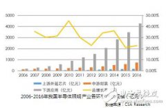 飞乐三安高速增长 2016LED照明产业趋势分析