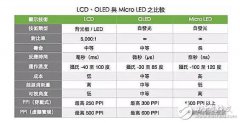 苹果自身从事研发显示面板，Micro LED技术遭遇瓶