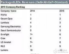 国内已成为世界重要的LED封装生产基地