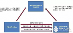 B2B电商的春天来了，元件分销要如何借到这股东