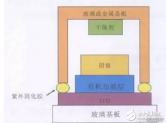 OLED柔性屏，又是一场显示技术的革命，一场新材