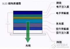 关于OLED电视的十问十答