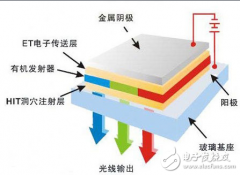 一文读懂OLED产品特性、结构及市场前景