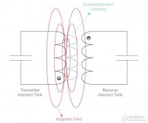 无线电源传输线圈技术的现在与未来
