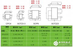 气派独创CPC封装 将替代SOP,BP、矽威力挺