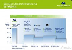 ZigBee遇强敌？智能照明技术协议新生代蓝牙5.0、