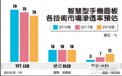 AMOLED市场渗透率提升 触控产业点燃新商机