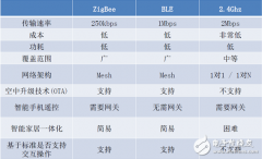 ZigBee、BLE、2.4G 谁才是未来智能照明协议的老大