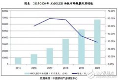 <b>AMOLED市场发展态势分析及前景空间预测</b>