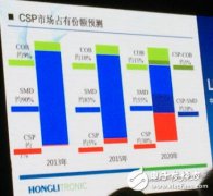 CSP市场增量加速 缘于闪光灯和背光市场的切入
