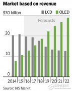 <b>OLED显示屏被曝量产 或用于明年苹果iPhone曲面屏手</b>