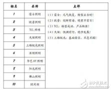 LED照明灯具商十大品牌排行榜