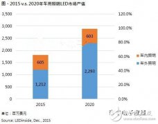 车用LED产业成新蓝海 2020年产值将达到22.9亿美金