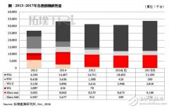 VR推高对OLED面板需求 缺货短期恐无法缓解