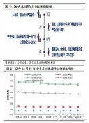 重磅！LED供需格局正在发生根本变化