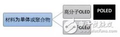 OLED家族族谱解密及其发展瓶颈分析