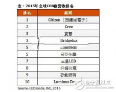 COB封装助市LED照明场稳步增长