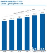 木林森林纪良：照明技术迭代加速 迎接全球照明