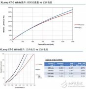 科锐推出新款高光效XT-E，重新定义大功率LED性价