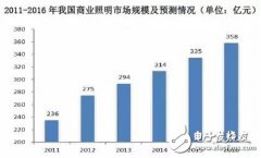 国际大咖为何发力LED智能照明？