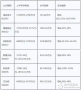 重点解读六大LED屏企2016年半年度预告
