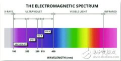 UV LED应用详解及其防护问题