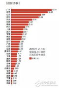 2016年灯饰照明或有的行业走向