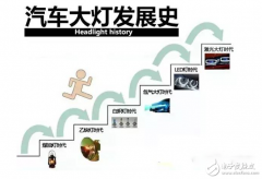 <b>探秘汽车车灯的前世今生：白炽灯、氙气灯、L</b>