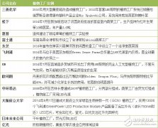 欧司朗布局背后的LED植物照明发展图谱解析