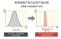 ROHM新推0603尺寸（1608mm）高亮度芯片LED“SML-D15系