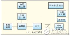 LED器件的调制带宽及其测试