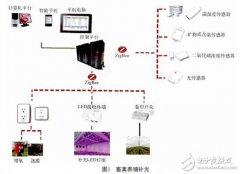 LED智能灯具在农业照明的应用