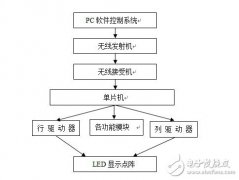 LED显示屏控制系统