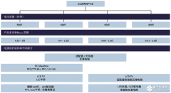 CE系列高压MOSFET：专为消费类电子和照明而生