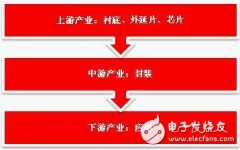 <b>LED应用技术发展中十大热点论述</b>