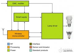 恩智浦GreenChip智能照明解决方案