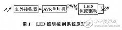 基于AVR的LED照明灯控制系统设计