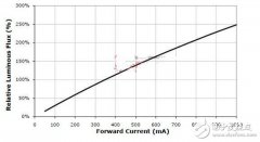 基于直流电源和交流电源的LED调光技术详解