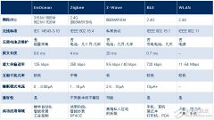 无线无源颇具亮点，EnOcean缔造智能未来