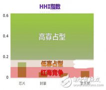 中国LED产业面临的四大挑战