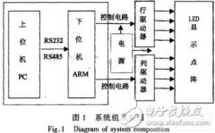 基于ARM+FPGA的大屏幕显示器控制系统设计