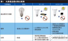 摆脱电源损耗宿命：HV LED点亮高效率光源