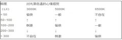 基于wifi或者2.4G无线遥控的可调光调色温COB筒灯