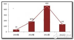 产能严重过剩，中国LED厂商整并势在必行