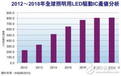 <b>照明应用放光芒　LED驱动IC产值三级跳</b>