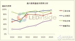 LED照明市场驱动，中国MOCVD机台利用率回升