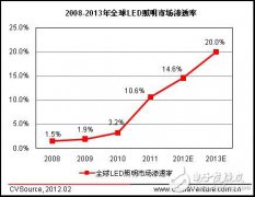 <b>体验蓝牙4.0灯控LED趣味：智能手机“掌”控一屋</b>