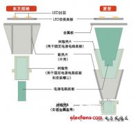拆解LED灯泡，揭露其内部设计奥秘