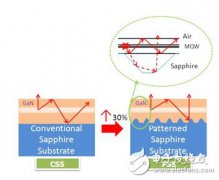 过去一年出现的LED照明十大关键技术盘点