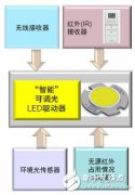 安森美半导体配合LED通用照明及LED“智能照明”